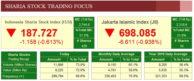 Jumlah Investor Pasar Modal Syariah Tumbuh 49 Persen di Tahun 2019