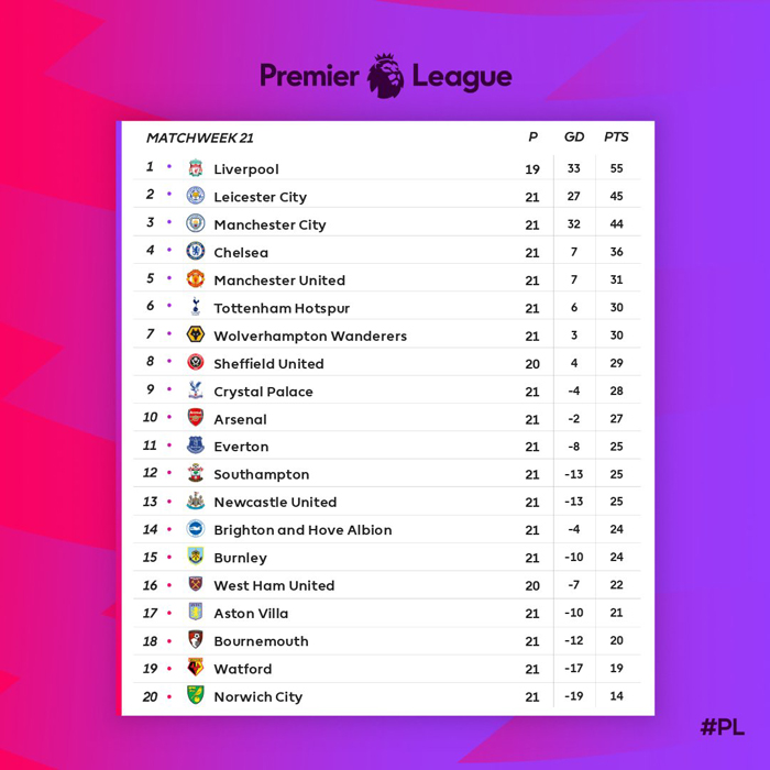 Tahun Baru, Era Baru Arsenal Bersama Arteta