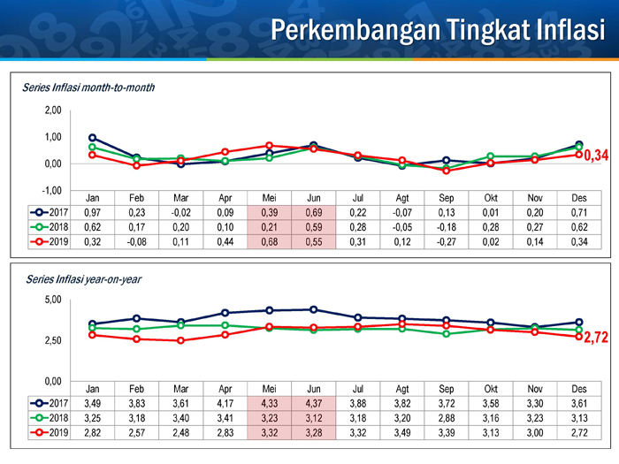 Sepanjang 2019, Tingkat Inflasi Nasional Sebesar 2,92 Persen