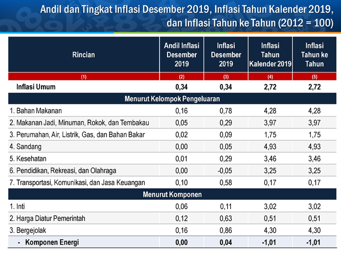 Sepanjang 2019, Tingkat Inflasi Nasional Sebesar 2,92 Persen