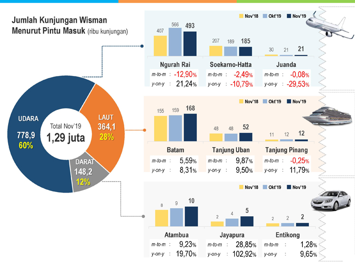 Hingga November 2019, Jumlah Wisatawan Mancanegara ke Indonesia Naik 3,55 persen